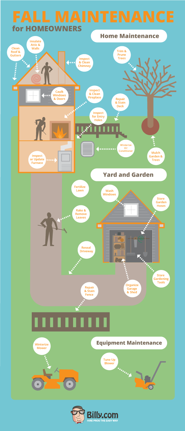 Fall Maintenance Homeowner Infographic